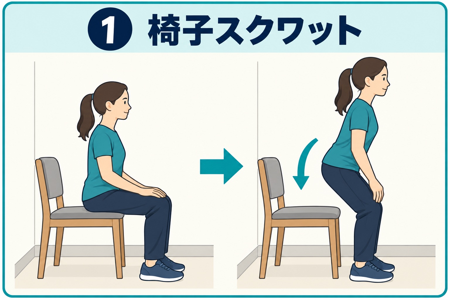 左:座った姿勢。右:立った位置から、お尻を後ろへ引いてゆっくり座ります。椅子は壁につけて固定してください。